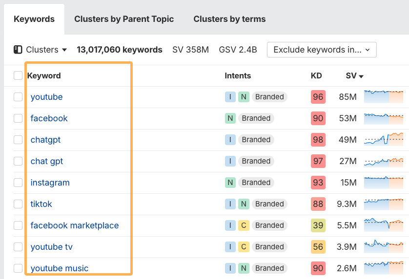 Sample list of each brand's keywords included in the study, including each brand's name and related searches such as YouTube TV, Facebook Marketplace, and similar.