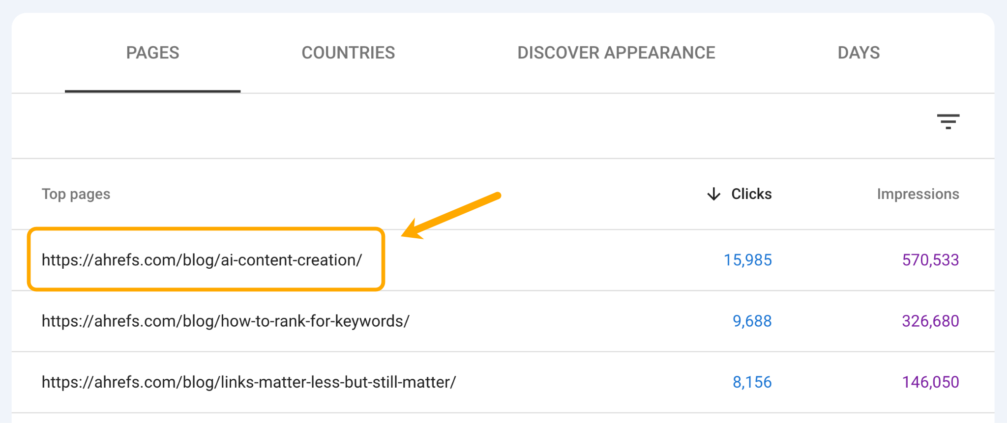 Screenshot of the Google Discover report in Google Search Console showing top pages with clicks and impressions. The first page (ahrefs.com/blog/ai-content-creation/) has 15,985 clicks and 570,533 impressions.