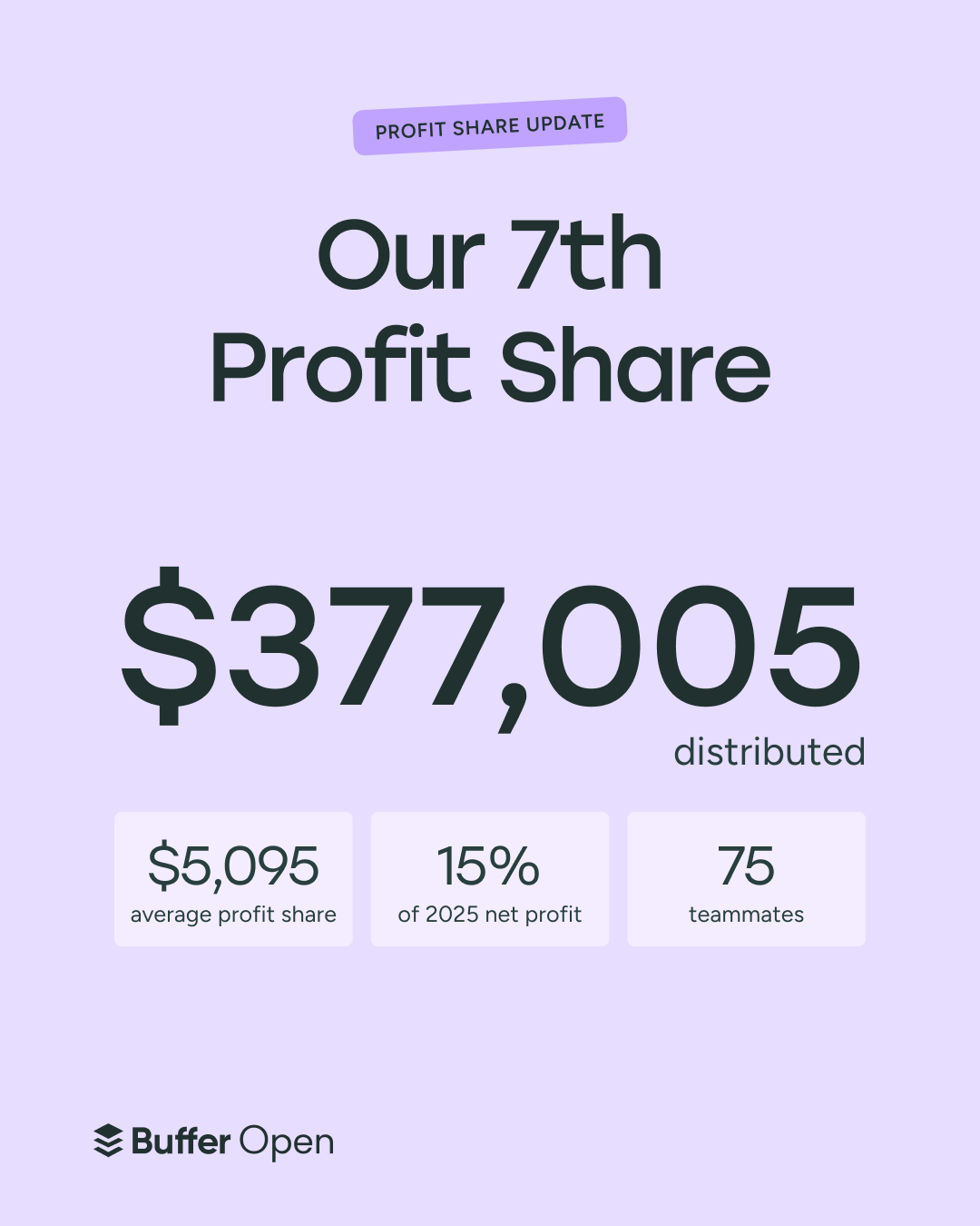 We distributed Buffer’s 7th profit share of 7,005