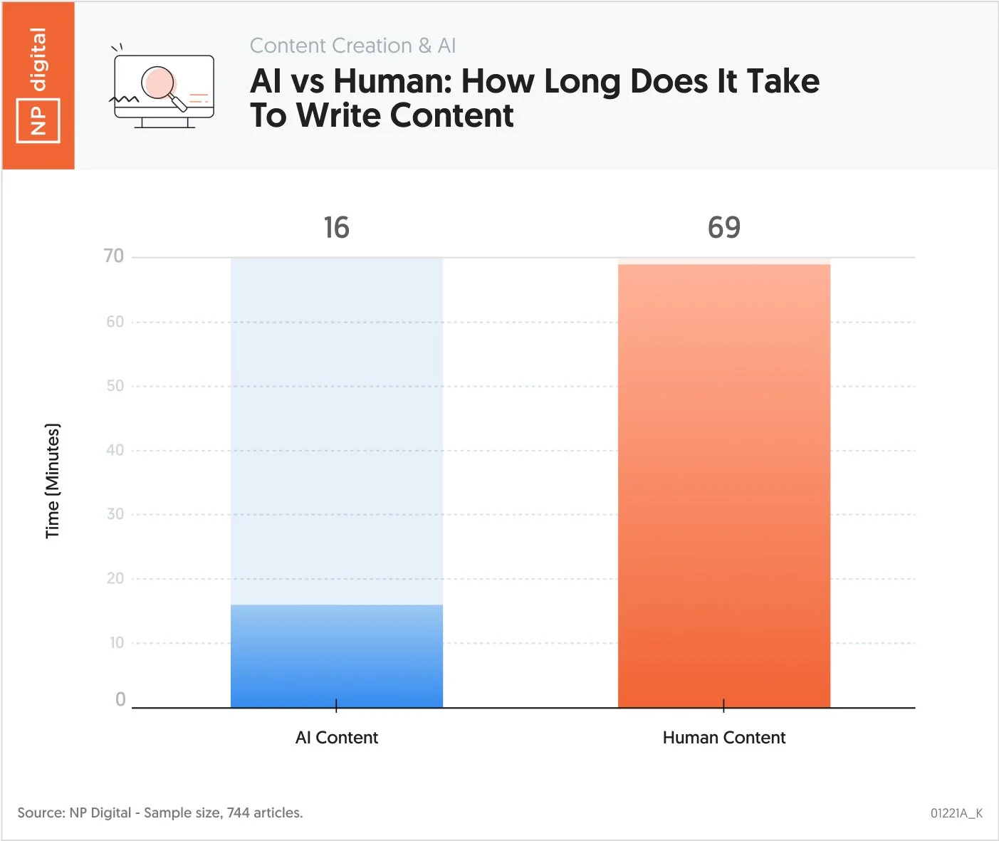AI Content Generation for SEO: Pros, Cons and How to Use It