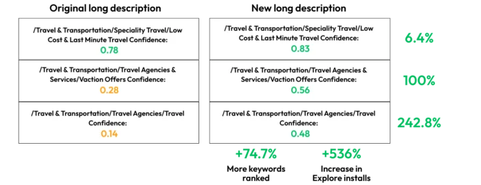 A Yodel Mobile Keyword Coverage Case Study.