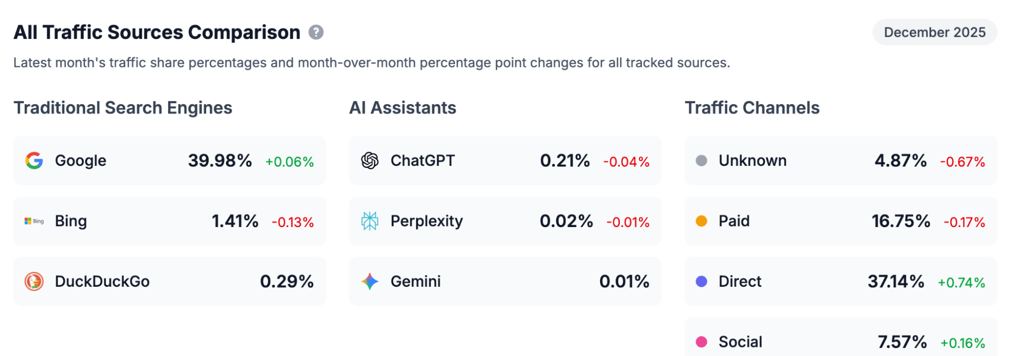 Traffic data from search engines and AI assistants from Ahrefs Web Analytics