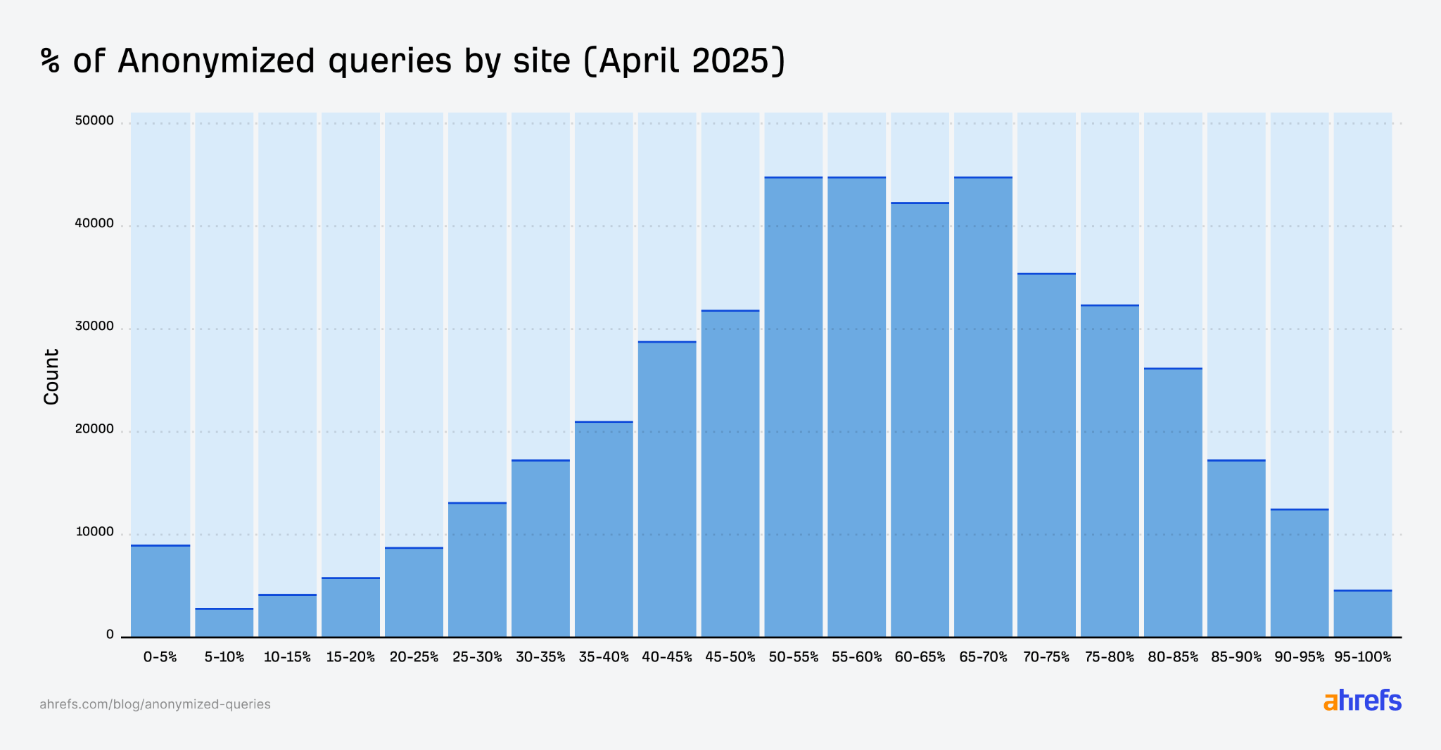 Percent of anonymized requests by website