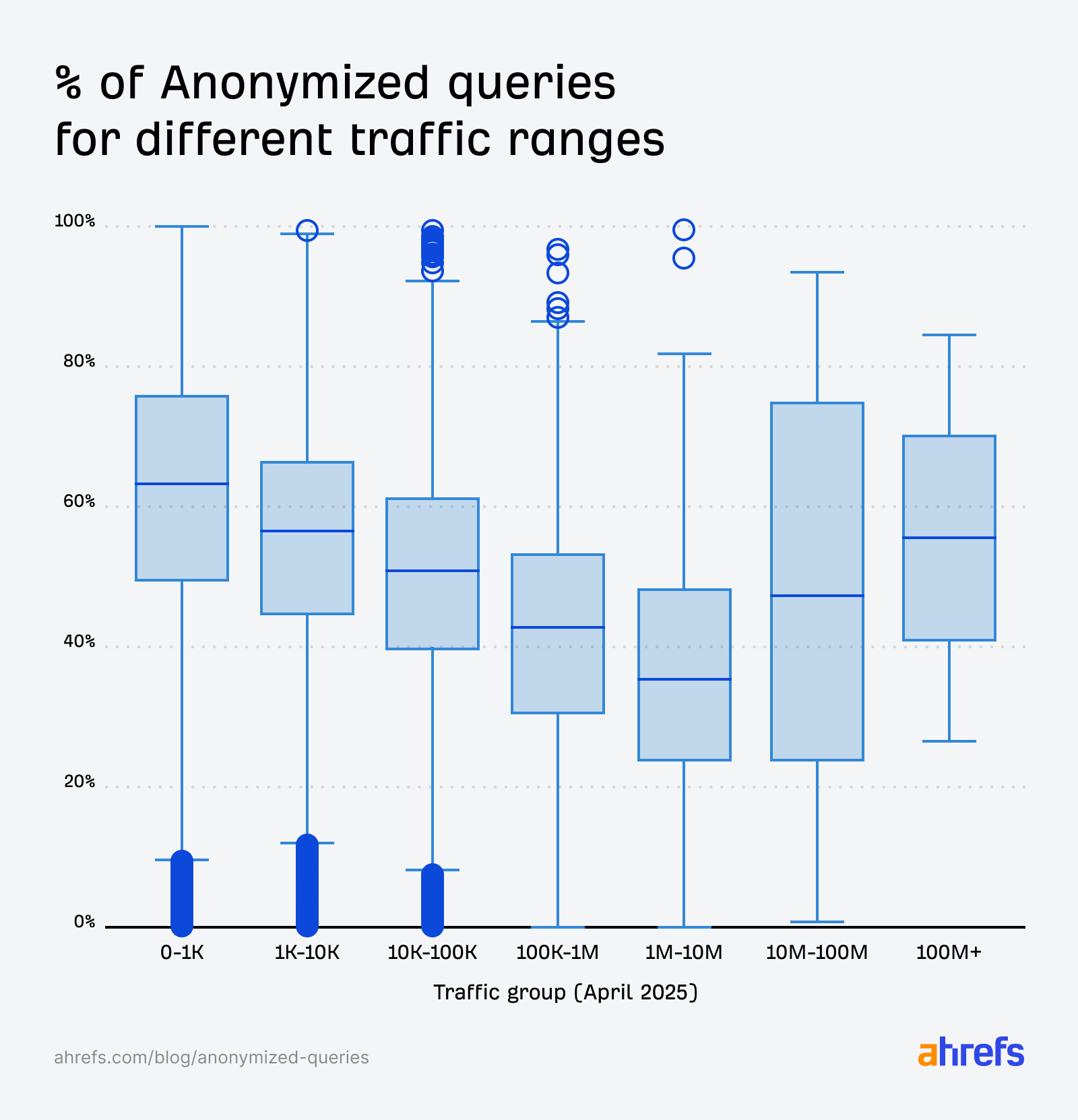 Percent of anonymized requests for different traffic areas
