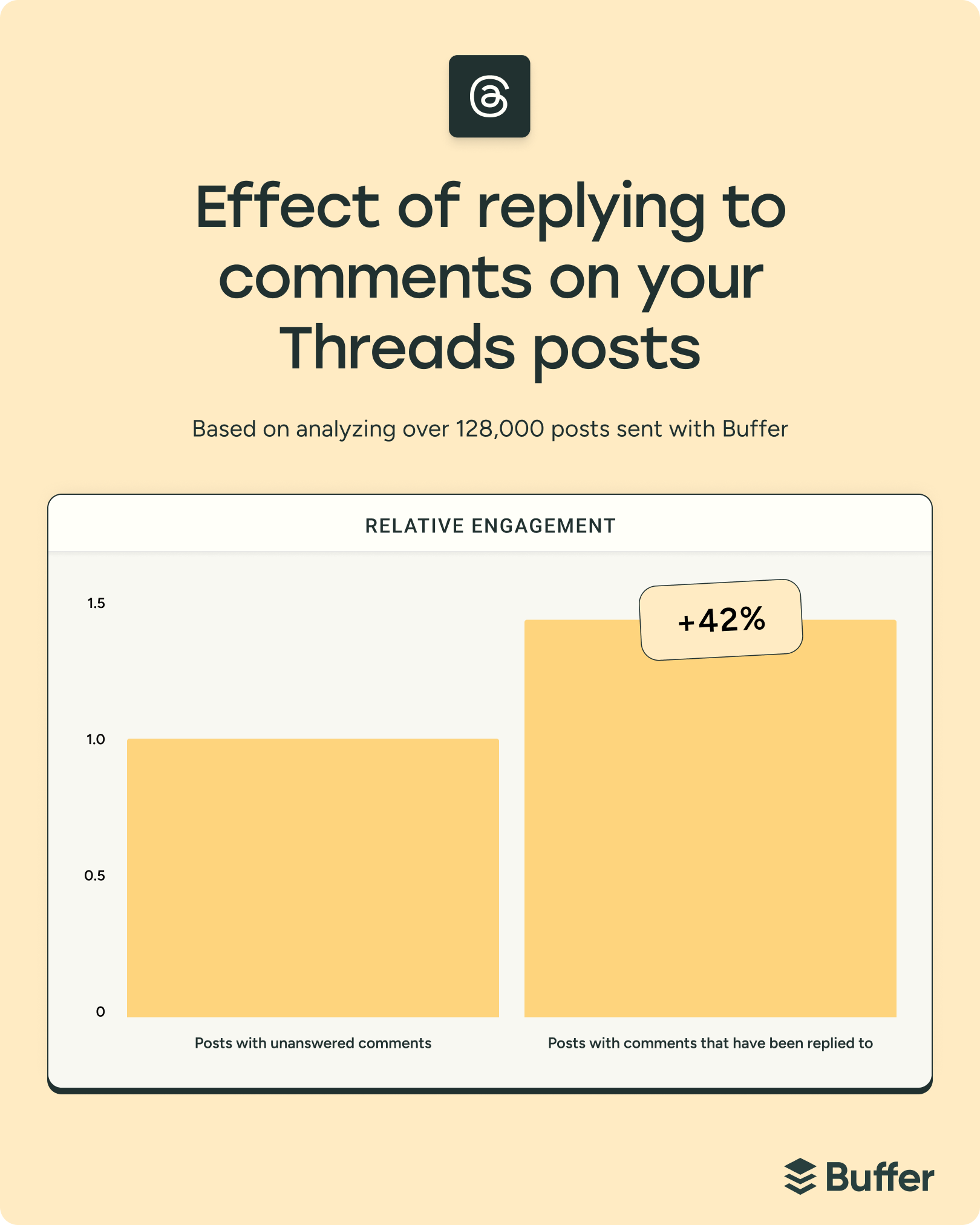 Replying to your thread comments can increase engagement by 42%