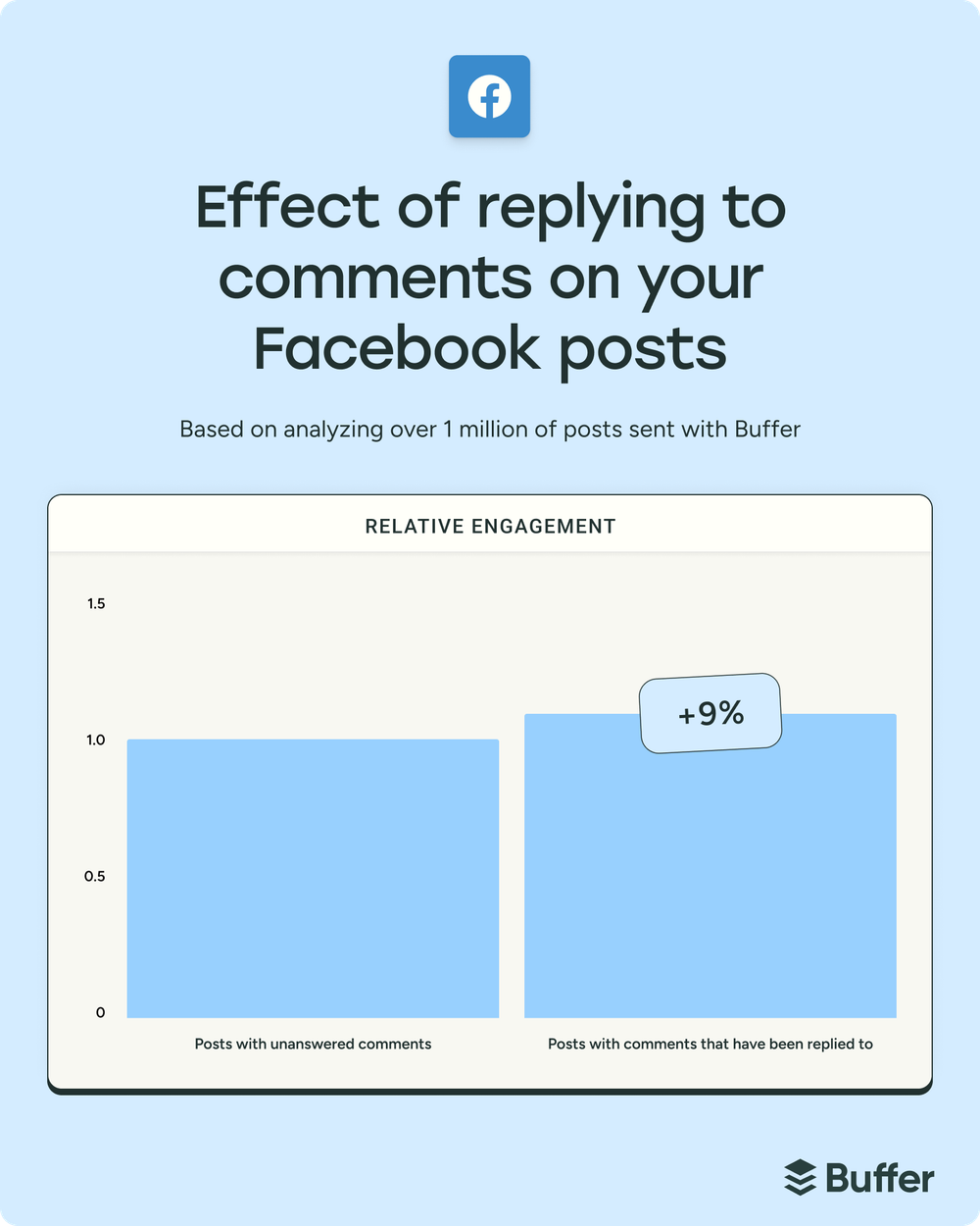 Responding to your comments on Facebook increases engagement