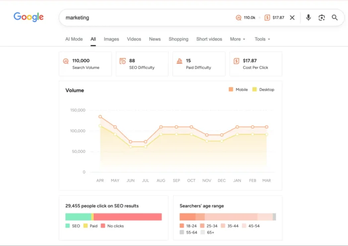 Ubersuggest Chrome Extension 2.0: The ultimate keyword research tool