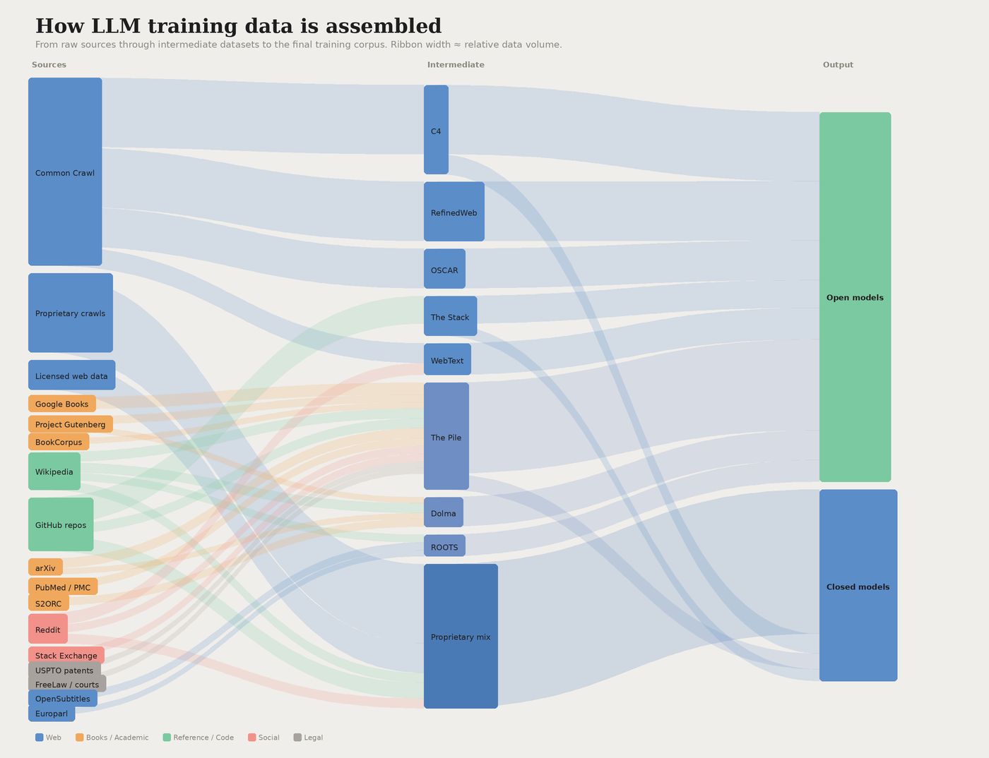 How does AI get its information? Training data, RAG, MCPs and APIs explained