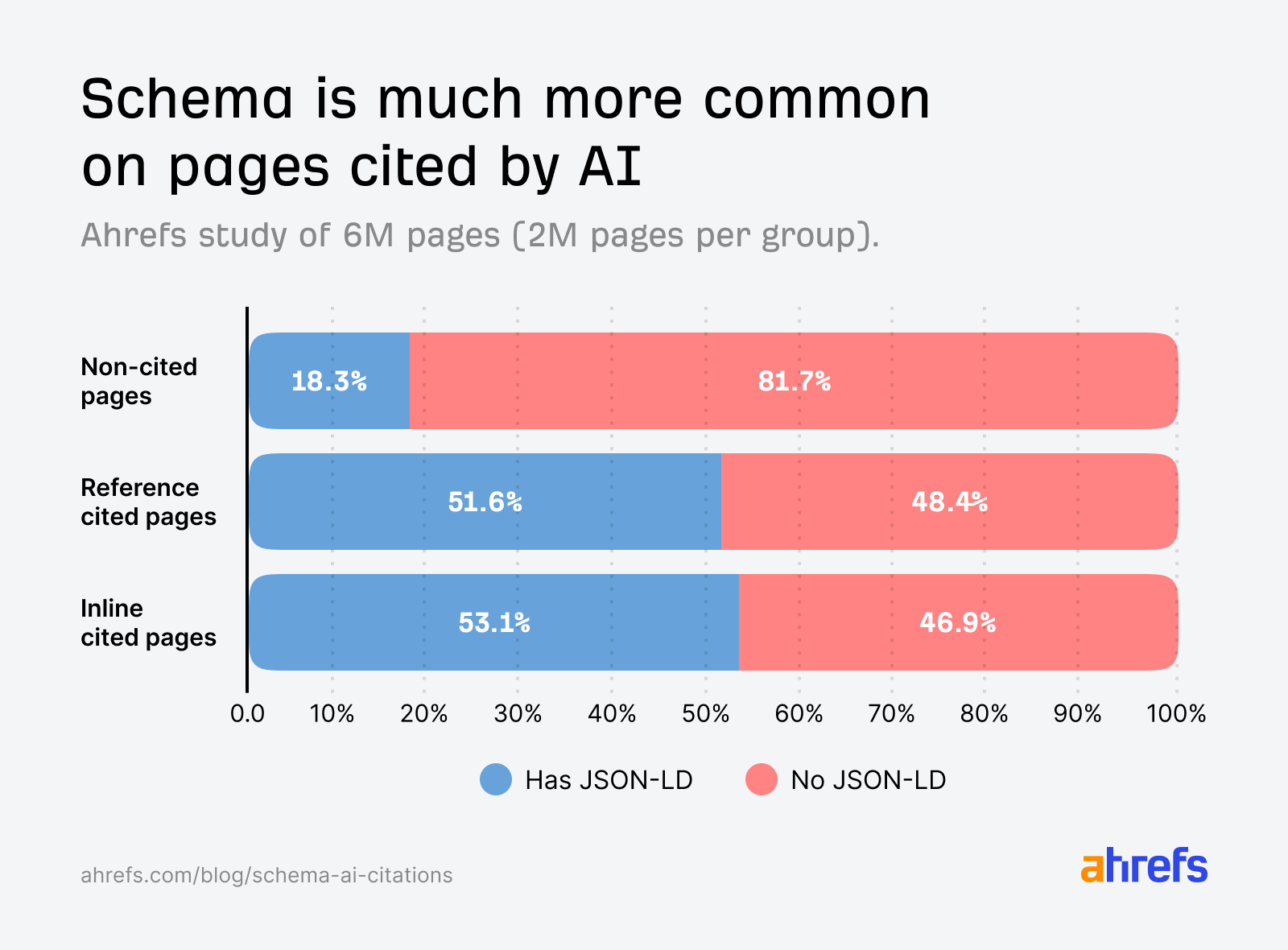 We tracked 1,885 pages adding schemas. AI quotes barely moved.