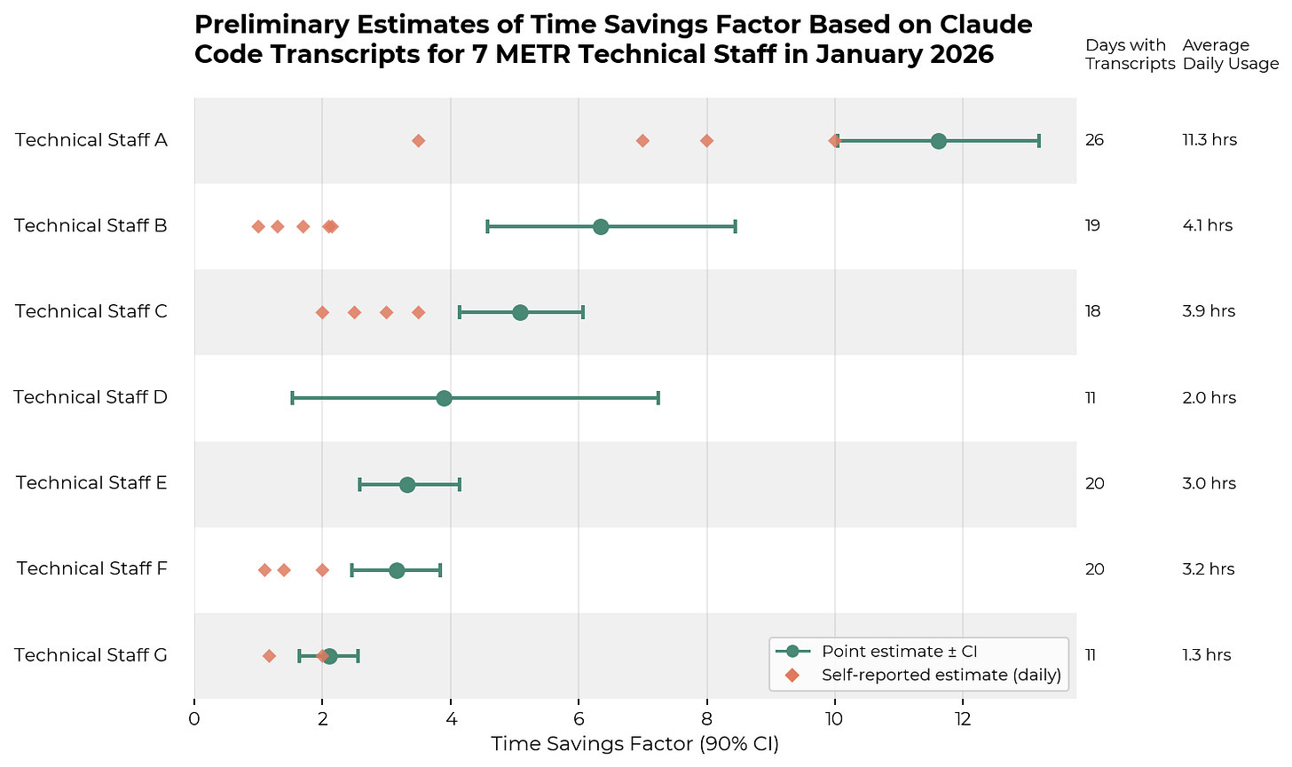 Time saving factor result chart