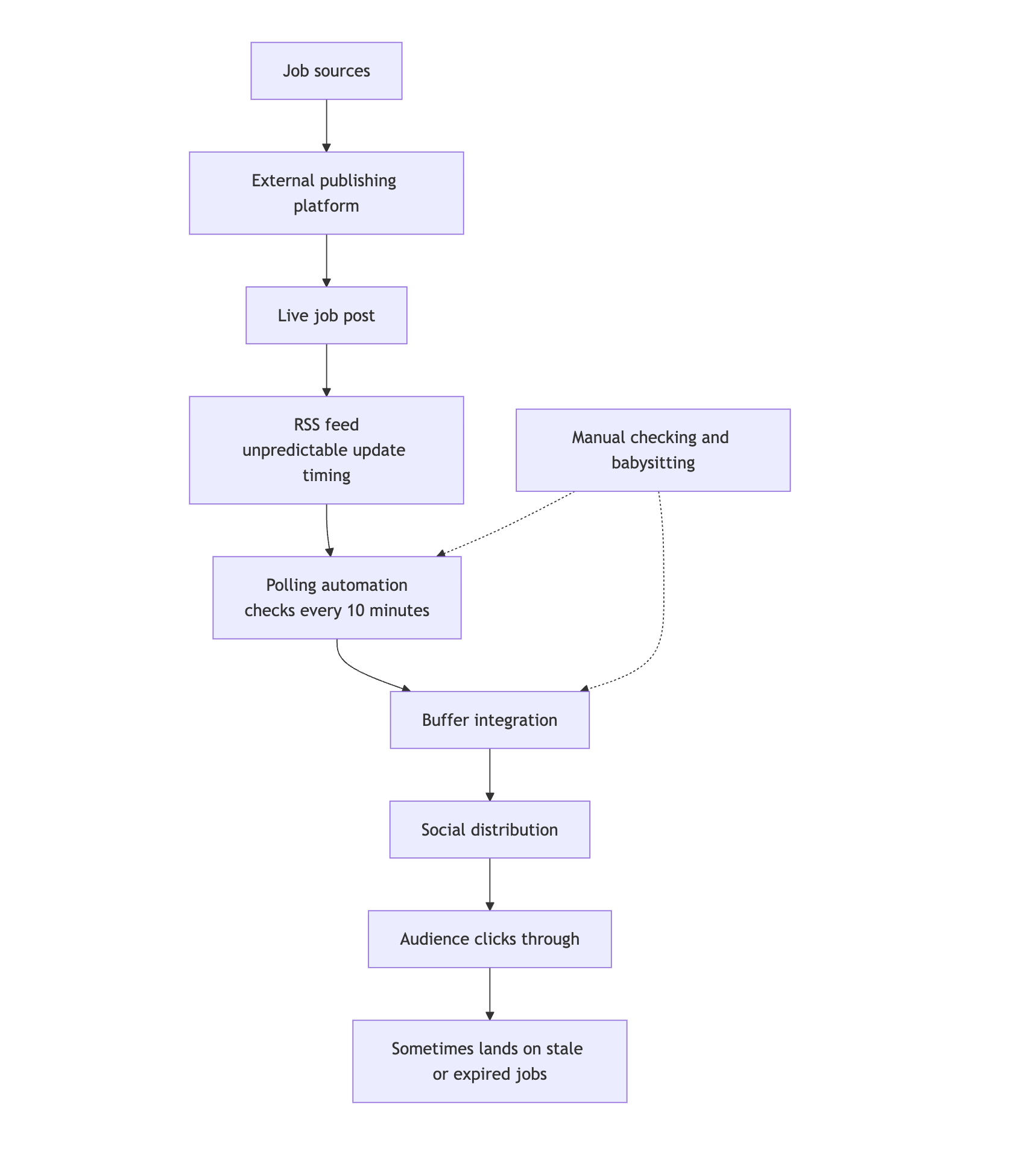 We built a custom workflow using the Buffer API – and tripled our X impressions