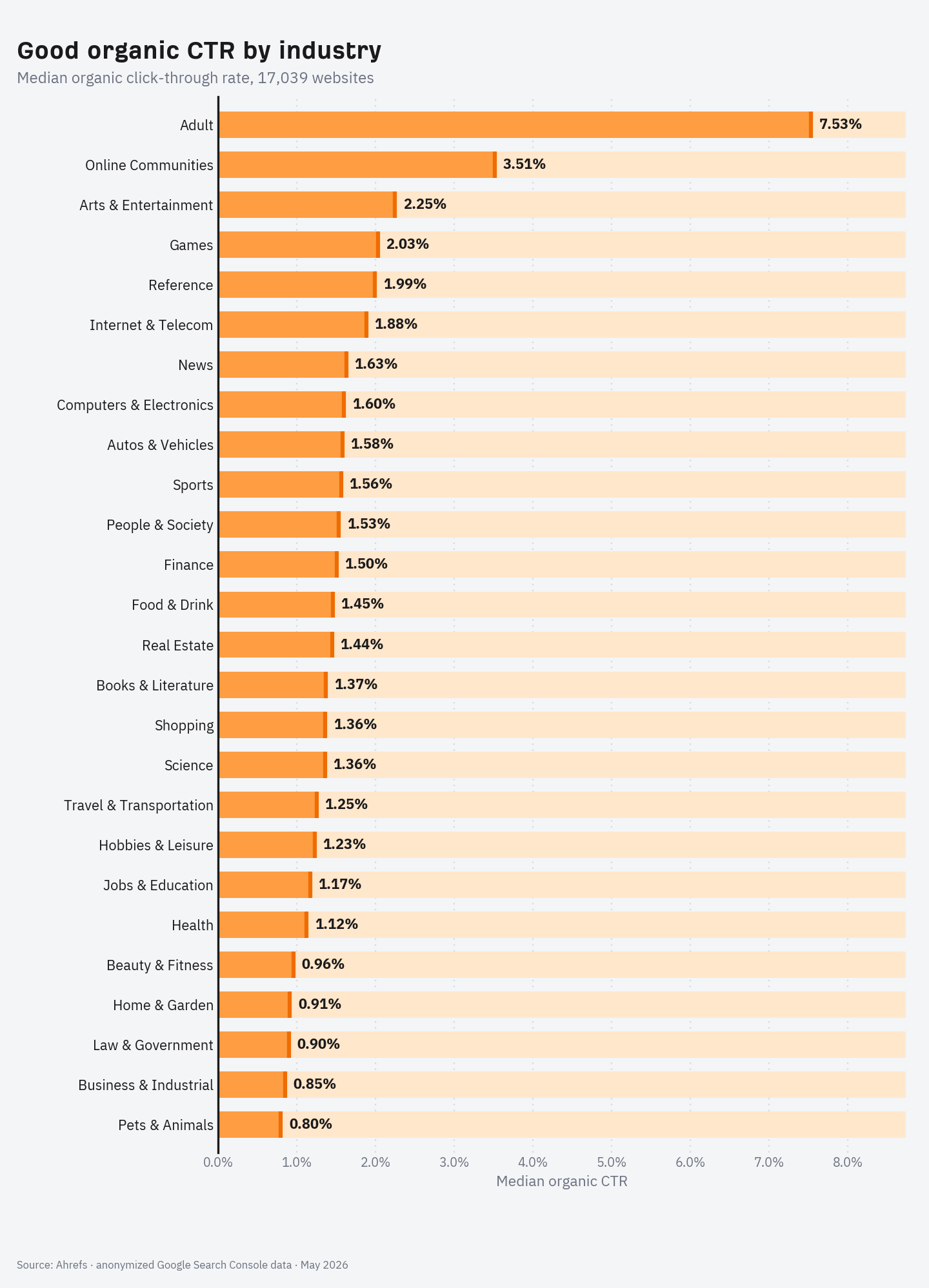 What is a good organic CTR? Real Website Benchmarks (June 2026)
