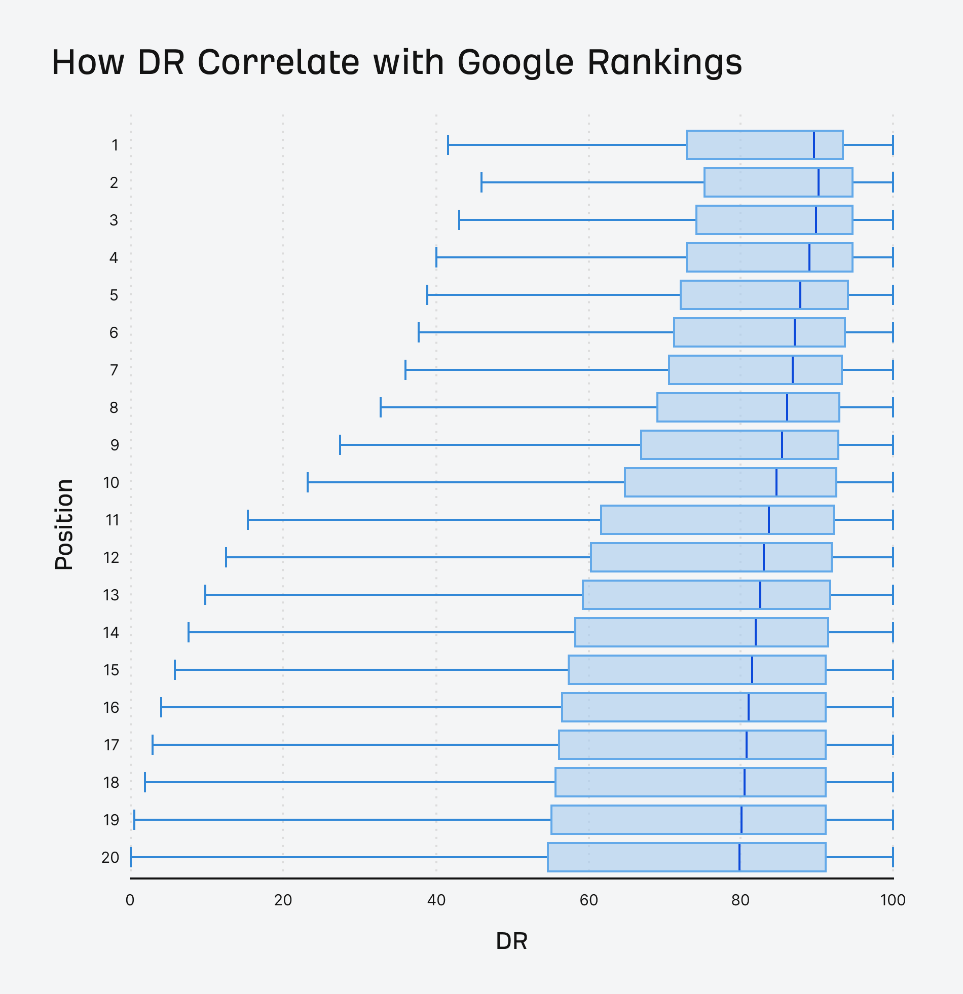How dr correlates with rankings