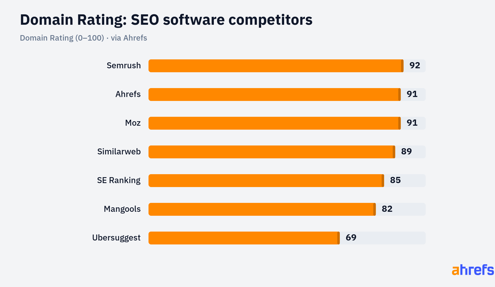 Domain Rating Bar Chart for SEO Software Competitors