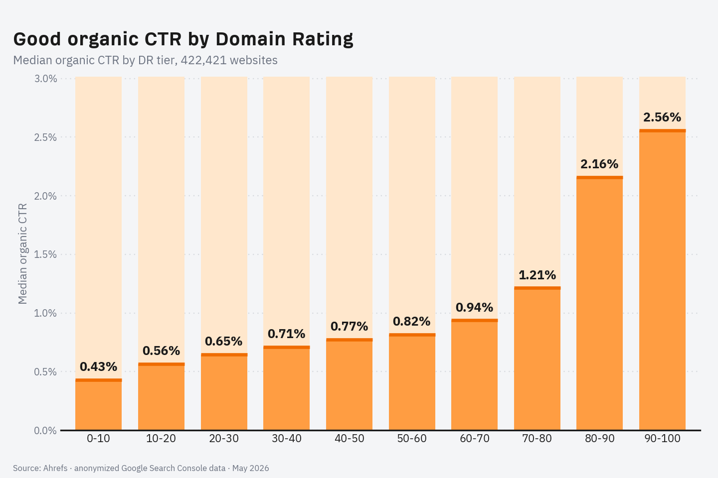 Bar chart of mean organic CTR by domain rating group
