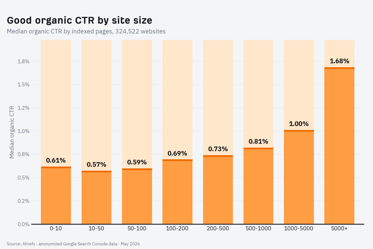 Bar chart of mean organic CTR by number of indexed pages