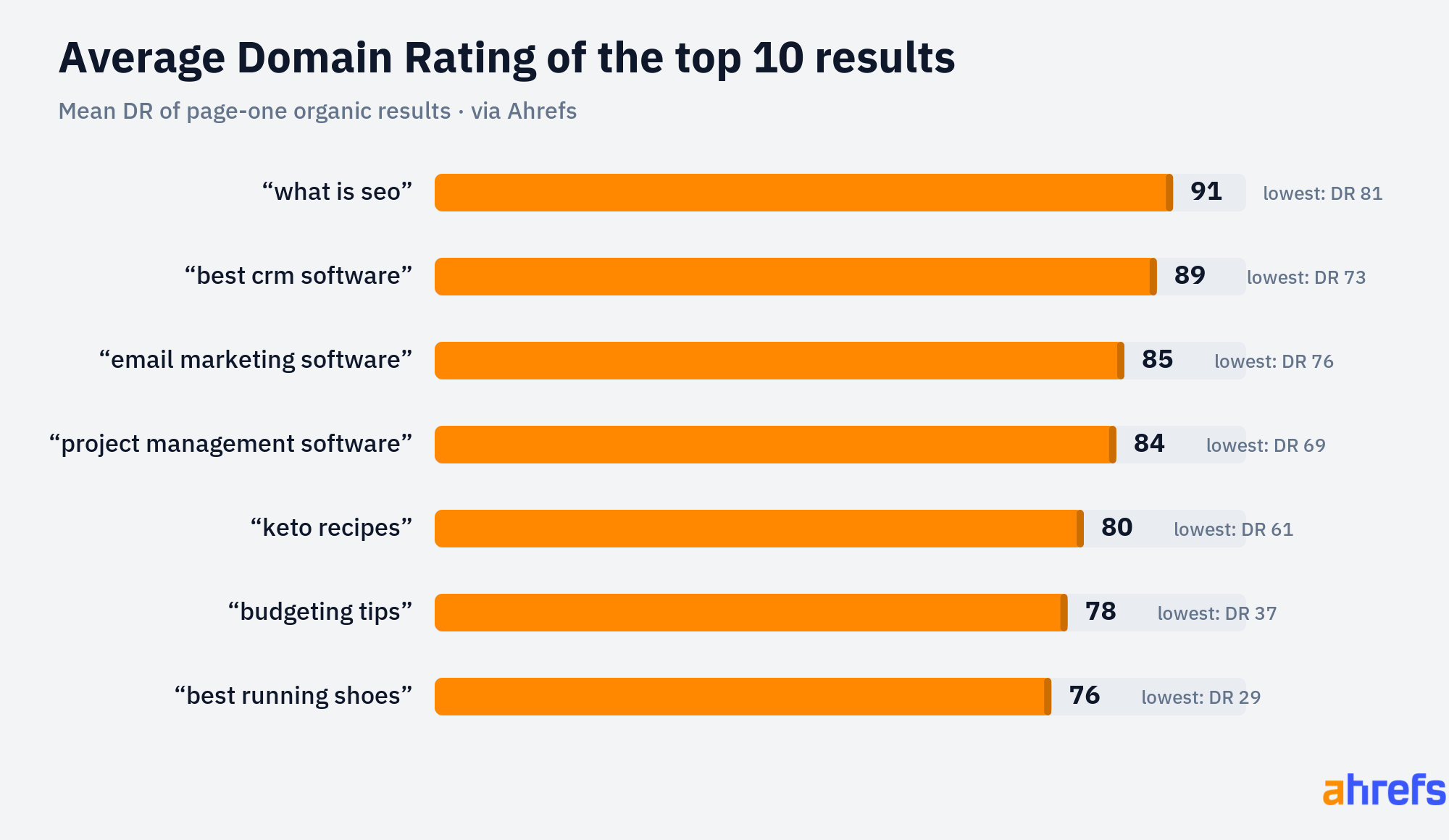 Bar chart of the average domain score of the top 10 organic results by keyword