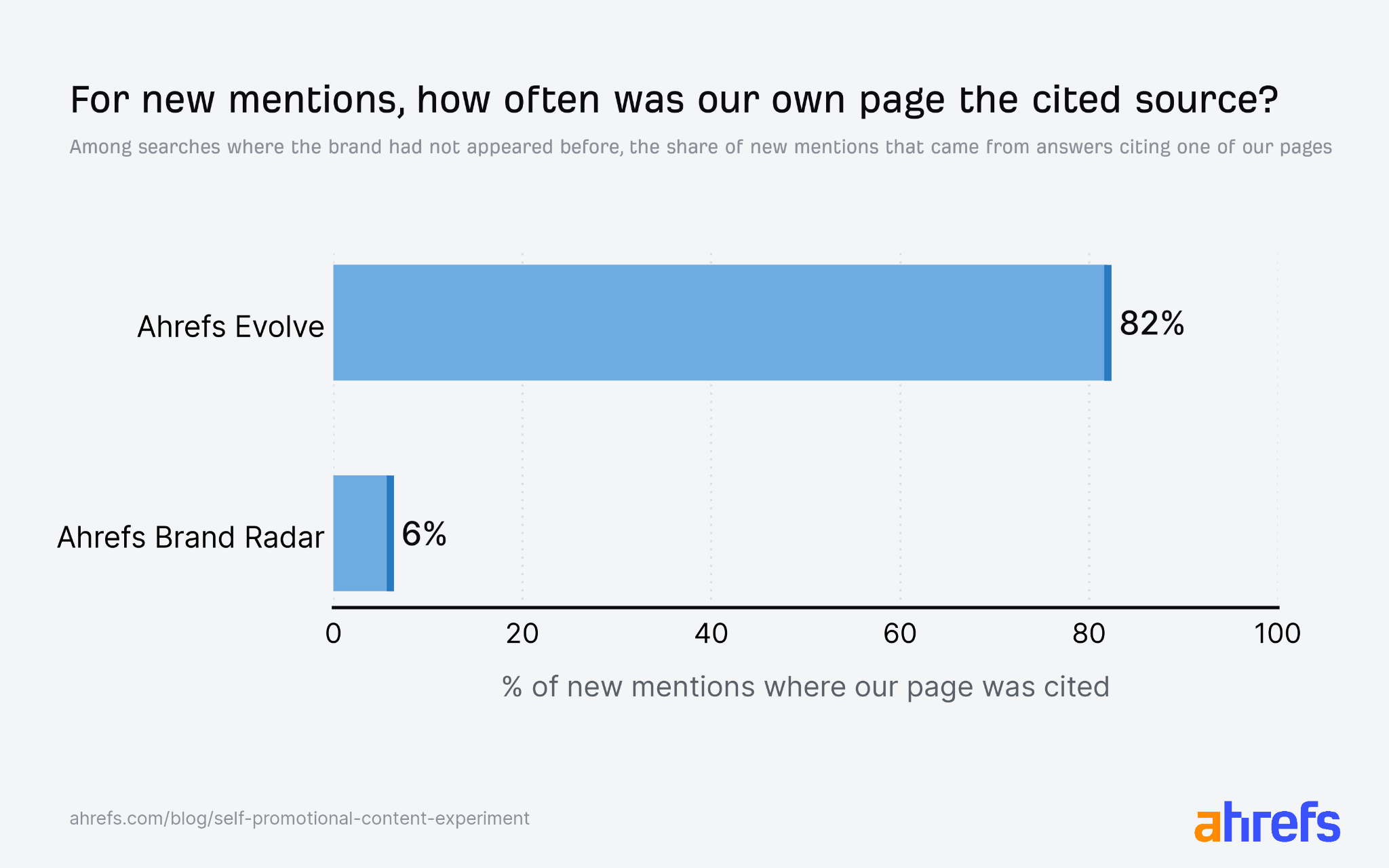 Bar chart showing that only 6% of new Ahrefs mentions came from our sites, while 94% came from third-party content
