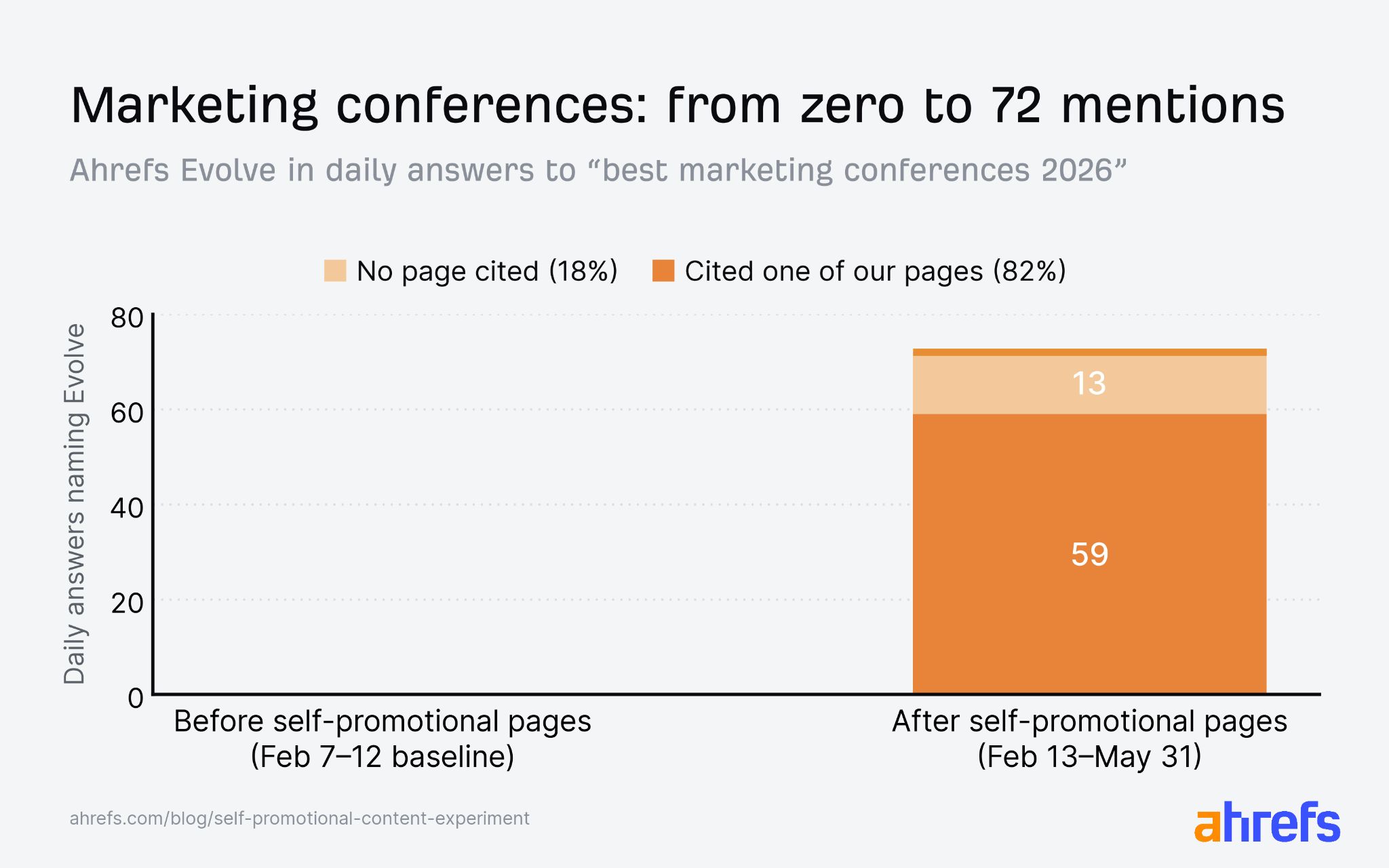 Self-Promotion Content Works – Until It Backfires (AI SEO Experiment)