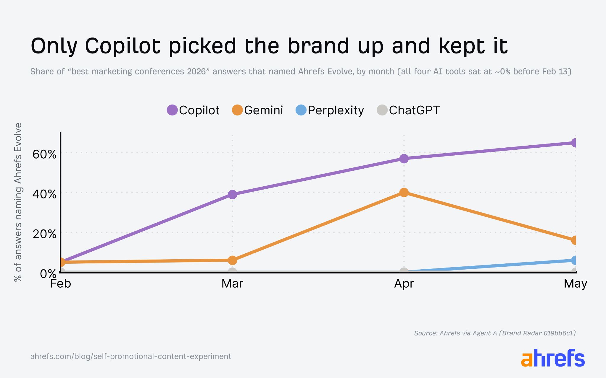 Line graph of Ahrefs Evolve mentions in Copilot responses, increasing to 39% in March, 57% in April, and 65% in May